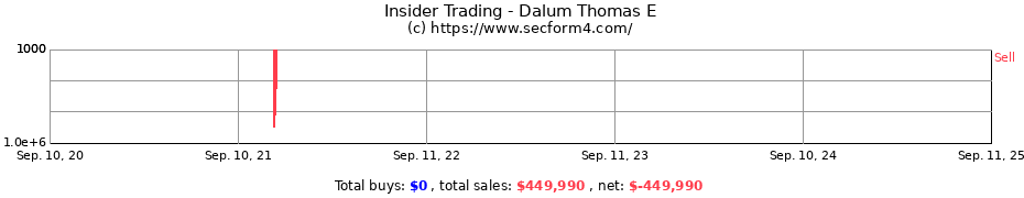 Insider Trading Transactions for Dalum Thomas E