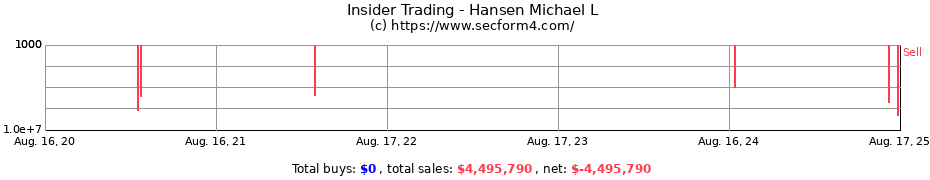 Insider Trading Transactions for Hansen Michael L