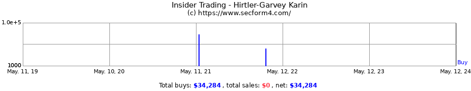 Insider Trading Transactions for Hirtler-Garvey Karin