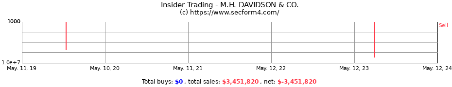 Insider Trading Transactions for M.H. DAVIDSON & CO.