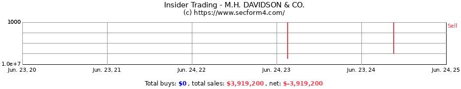 Insider Trading Transactions for M.H. DAVIDSON & CO.