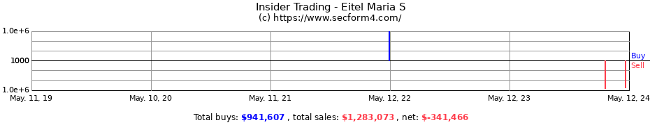 Insider Trading Transactions for Eitel Maria S