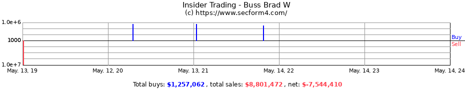 Insider Trading Transactions for Buss Brad W