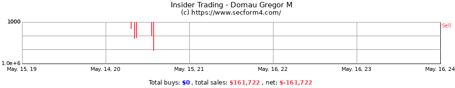 Insider Trading Transactions for Dornau Gregor M