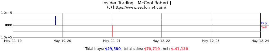 Insider Trading Transactions for McCool Robert J
