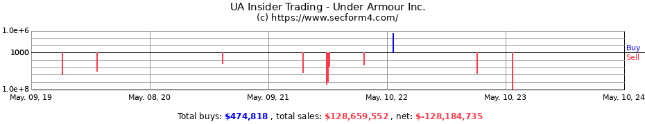 Insider Trading Transactions for Under Armour, Inc.