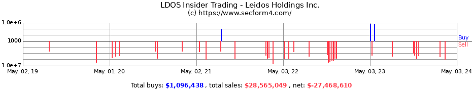 Insider Trading Transactions for Leidos Holdings, Inc.