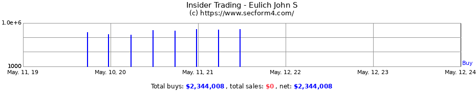 Insider Trading Transactions for Eulich John S