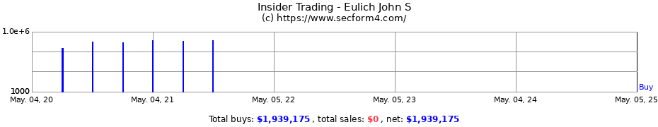 Insider Trading Transactions for Eulich John S