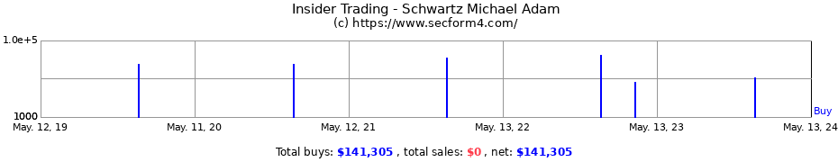 Insider Trading Transactions for Schwartz Michael Adam