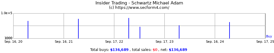 Insider Trading Transactions for Schwartz Michael Adam