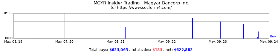 Insider Trading Transactions for Magyar Bancorp Inc.