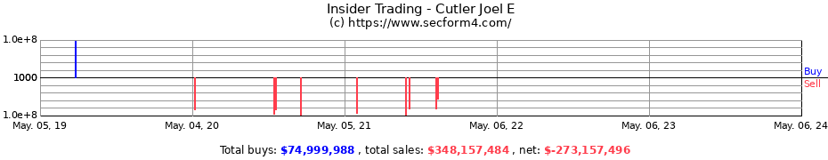 Insider Trading Transactions for Cutler Joel E