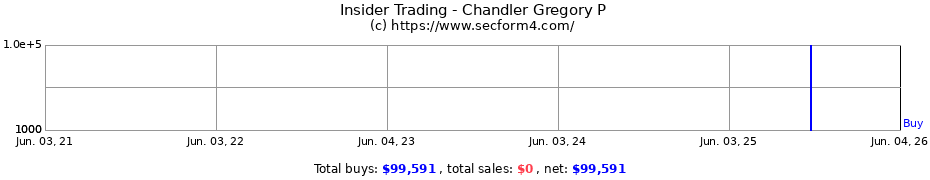 Insider Trading Transactions for Chandler Gregory P
