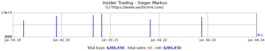 Insider Trading Transactions for Sieger Markus