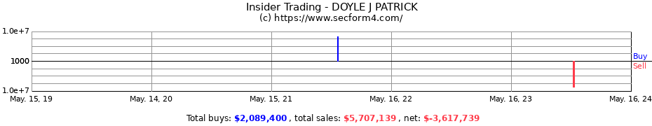 Insider Trading Transactions for DOYLE J PATRICK