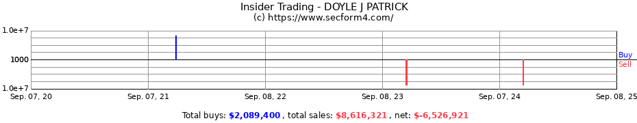 Insider Trading Transactions for DOYLE J PATRICK