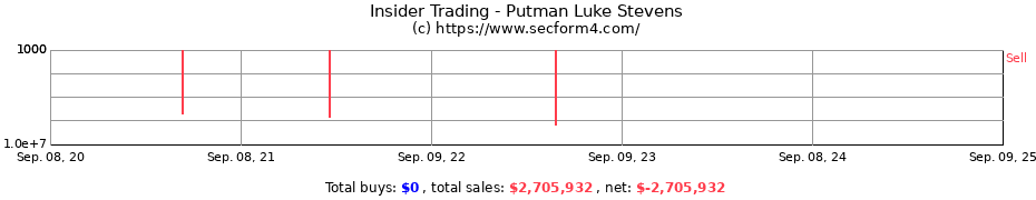 Insider Trading Transactions for Putman Luke Stevens