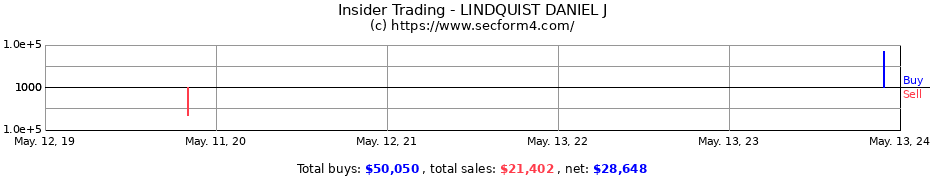 Insider Trading Transactions for LINDQUIST DANIEL J