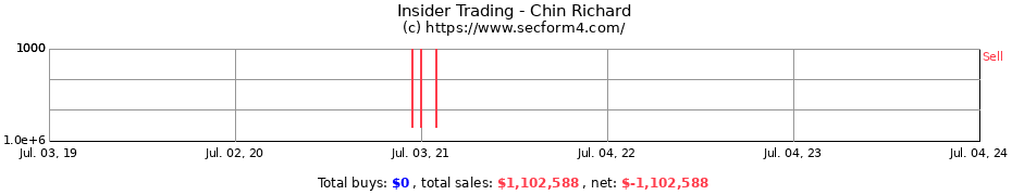 Insider Trading Transactions for Chin Richard