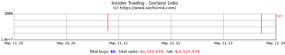 Insider Trading Transactions for Soriano Lidio