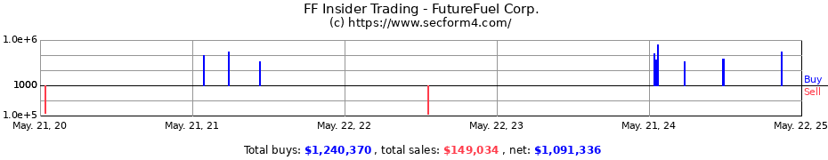 Insider Trading Transactions for FutureFuel Corp.