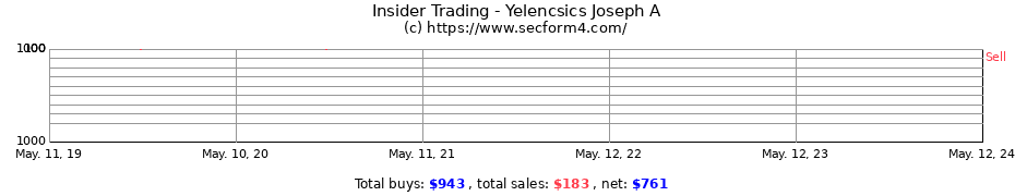Insider Trading Transactions for Yelencsics Joseph A