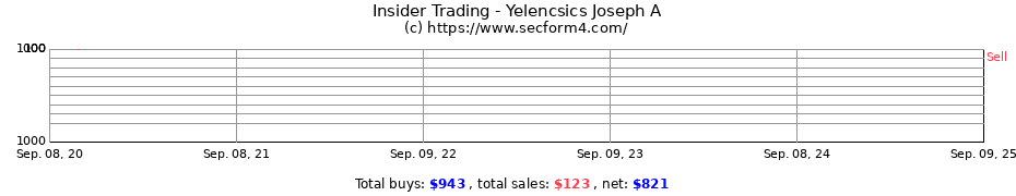 Insider Trading Transactions for Yelencsics Joseph A