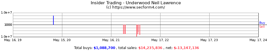 Insider Trading Transactions for Underwood Neil Lawrence