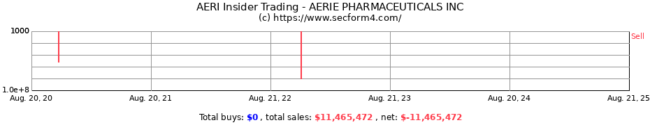 Insider Trading Transactions for AERIE PHARMACEUTICALS INC