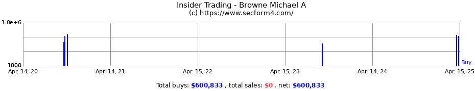 Insider Trading Transactions for Browne Michael A