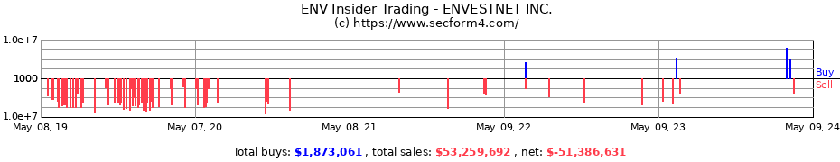 Insider Trading Transactions for ENVESTNET Inc