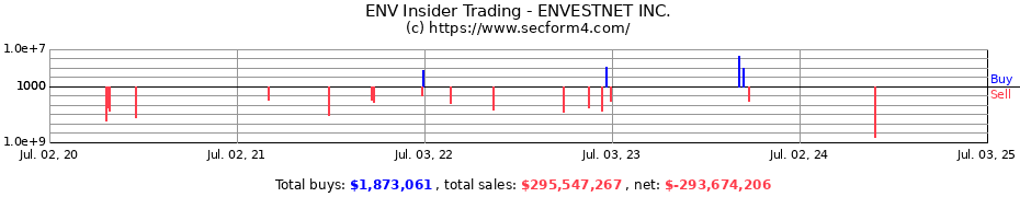 Insider Trading Transactions for ENVESTNET INC.