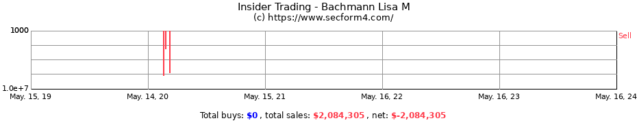 Insider Trading Transactions for Bachmann Lisa M
