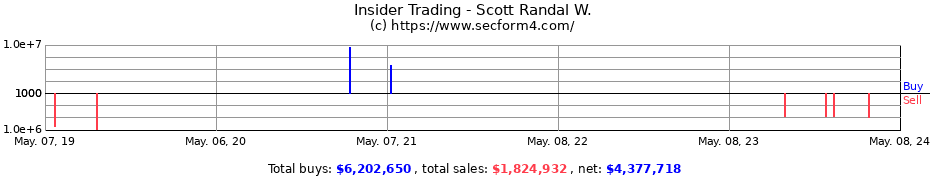 Insider Trading Transactions for Scott Randal W.