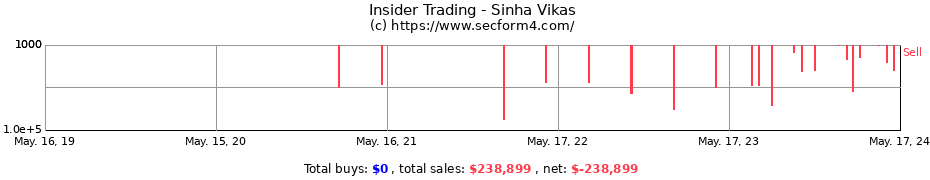 Insider Trading Transactions for Sinha Vikas