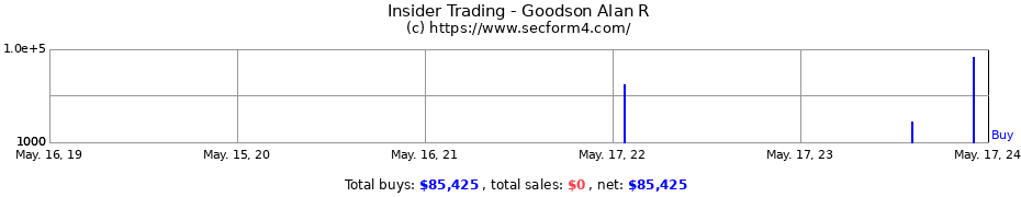 Insider Trading Transactions for Goodson Alan R