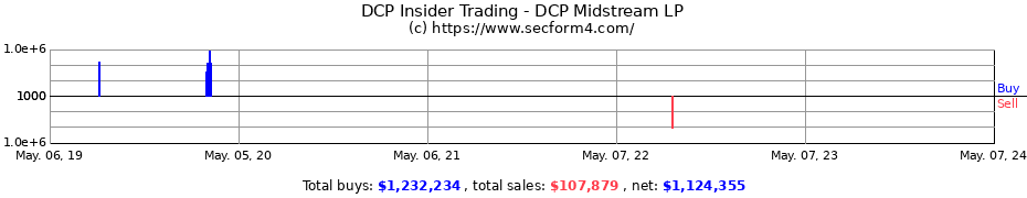 Insider Trading Transactions for DCP Midstream LP