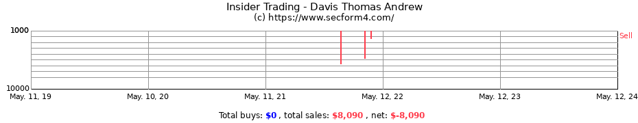 Insider Trading Transactions for Davis Thomas Andrew