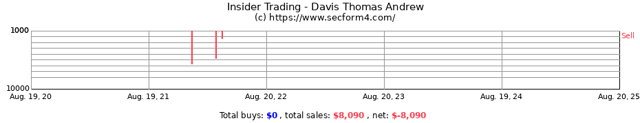 Insider Trading Transactions for Davis Thomas Andrew