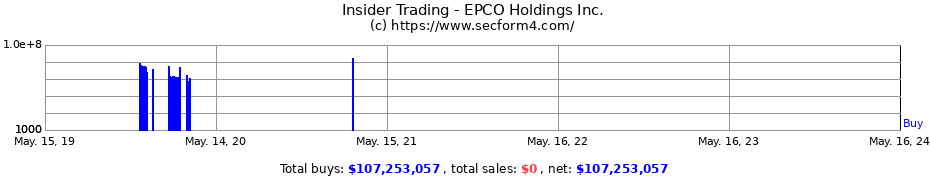 Insider Trading Transactions for EPCO Holdings Inc.