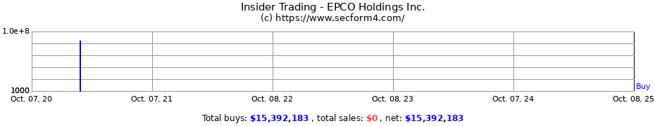 Insider Trading Transactions for EPCO Holdings Inc.