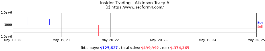 Insider Trading Transactions for Atkinson Tracy A