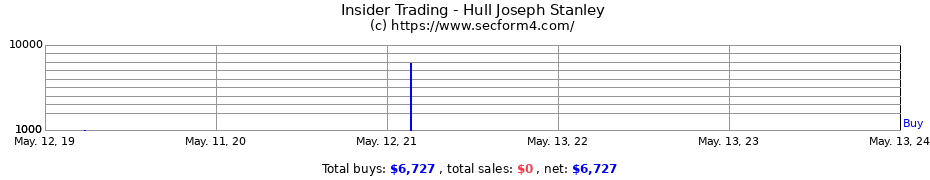 Insider Trading Transactions for Hull Joseph Stanley