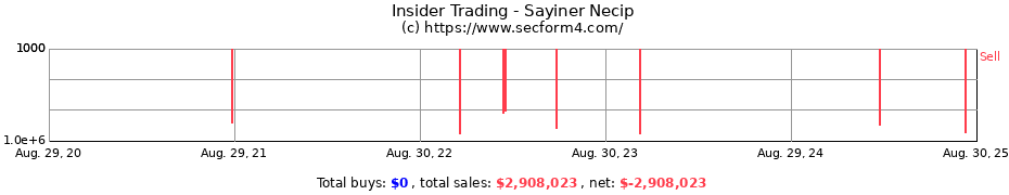 Insider Trading Transactions for Sayiner Necip