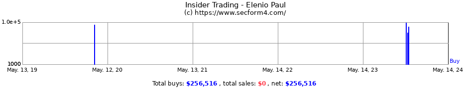 Insider Trading Transactions for Elenio Paul