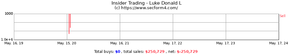 Insider Trading Transactions for Luke Donald L