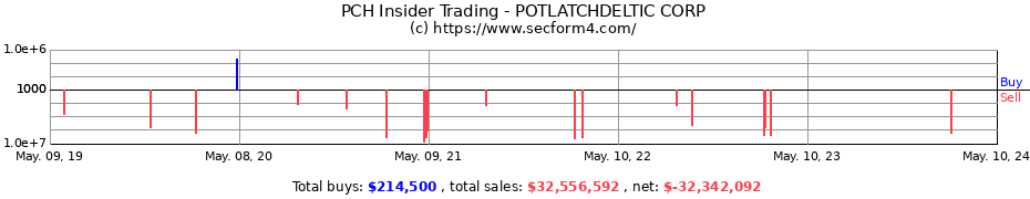 Insider Trading Transactions for POTLATCHDELTIC CORP