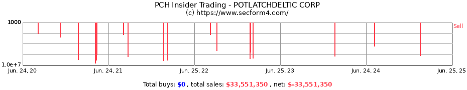 Insider Trading Transactions for POTLATCHDELTIC CORP