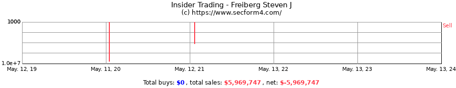 Insider Trading Transactions for Freiberg Steven J